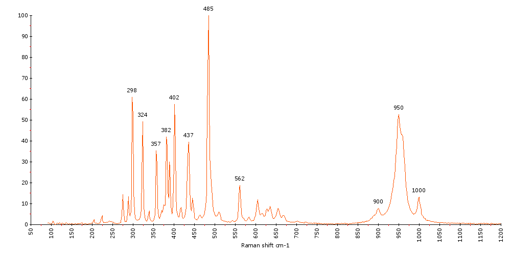 Raman Spectrum of Kyanite (168)